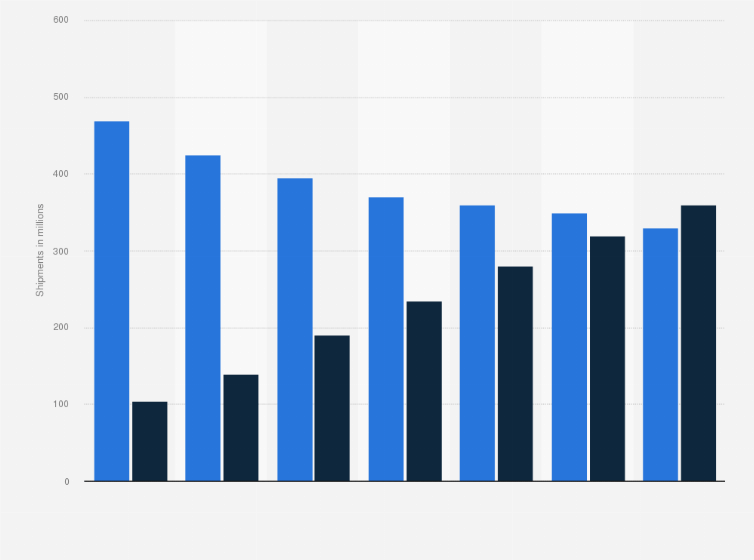 Although ssds have no moving parts and are more robust in this respect, the use of nand flash memory as a storage medium brings with it a whole . Hdds And Ssds Global Shipments 2015 2021 Statista