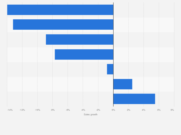 Luxury Cars In The U S Sales Growth By Category 2018