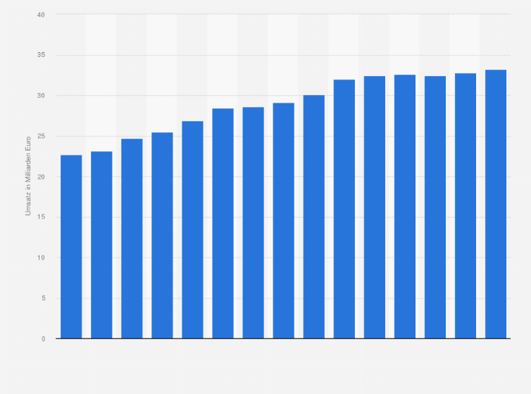 Prognose Zum Umsatz Im Facheinzelhandel Mit Lebensmitteln In Deutschland Bis 2023 Statista