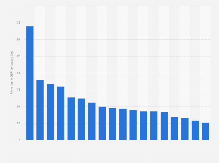Picture of 24,811 sqft industrial/distribution for rent. Prime Office Monthly Rent Uk 2021 Statista