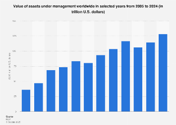 Assets under management is a metric that measures the market value of assets that an investment company manages for investors.views on exactly what assets under management means vary. Global Assets Under Management 2020 Statista