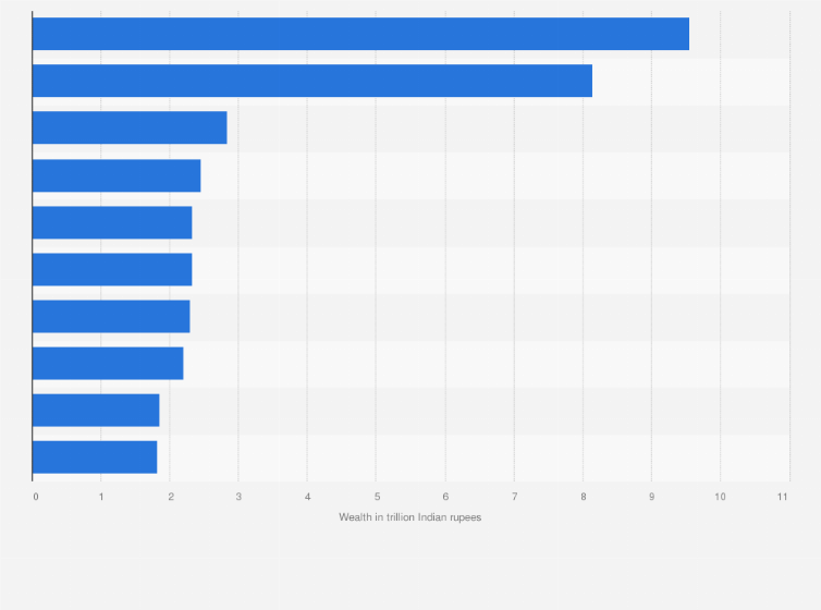 India Ranking Of The Ten Richest People 2019 Statista