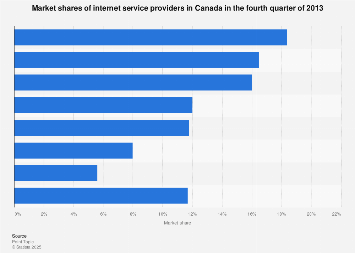The following free isp comparison chart allows quick comparison of the important features of the best free internet access providers. Canada Internet Service Provider Isp Market Share Q4 2013 Statista