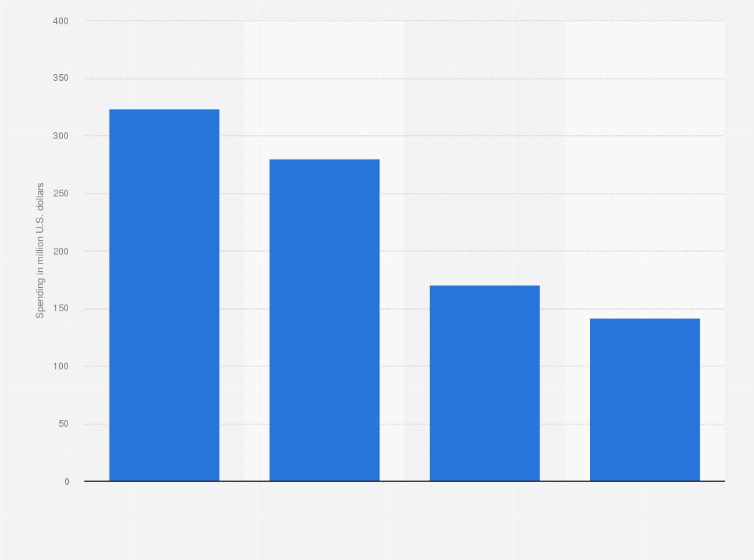 Luxury Car Brands Ad Spend In The U S 2013 Statista