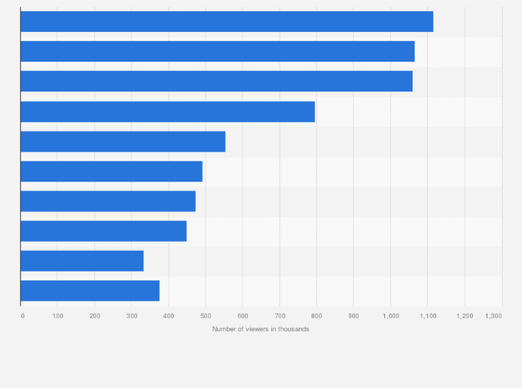 Cable Networks Number Of Viewers In The U S 2019 Statista