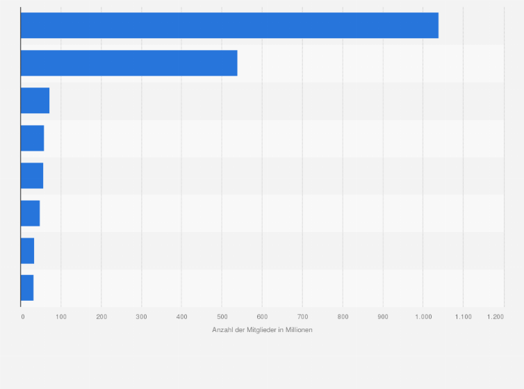 Christliche Weltreligionen Anzah Der Mitglieder 2003 Statista