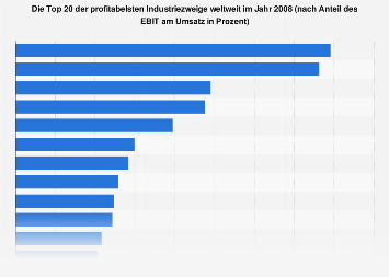 Die Top 20 Der Profitabelsten Industriezweige Weltweit Statista