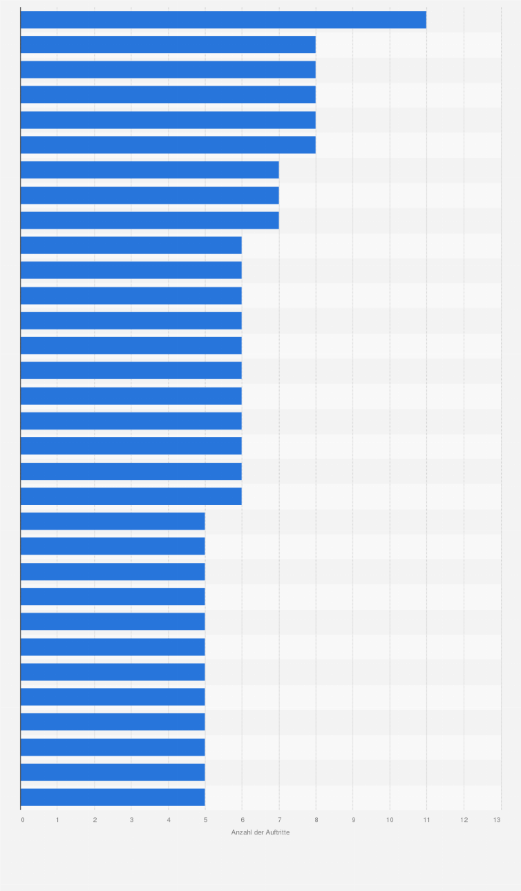 Oktober) gab das zdf in mainz bekannt, dass unter anderem helene fischer, abba und udo lindenberg. Wetten Dass Gaste Mit Den Meisten Auftritten 2014 Statista