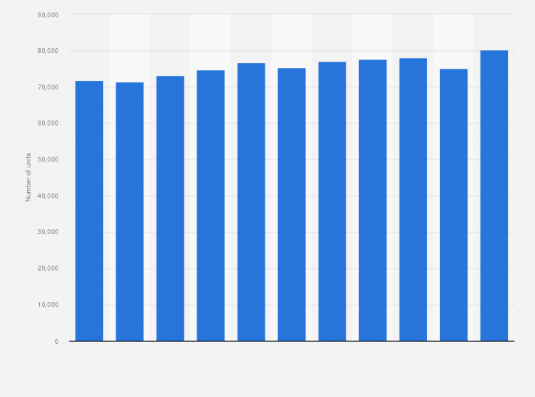 Pizza Restaurants Unit Numbers Us 2018 Statista