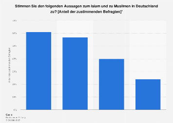 Einstellungen Zum Islam Und Zu Muslimen In Deutschland Statista