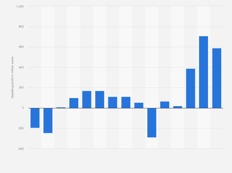 Bentley Operating Profit 2009 2018 Statista