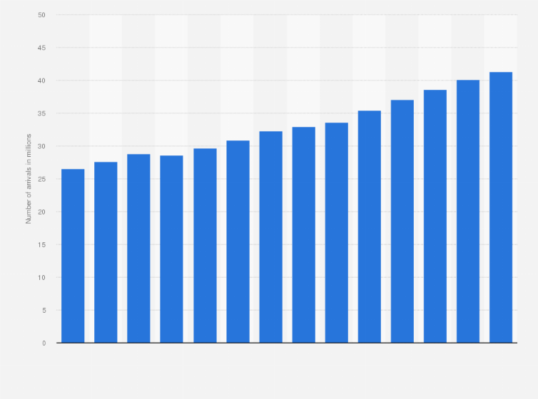 Number Of Tourist Arrivals In Austria 2006 2018 Statista