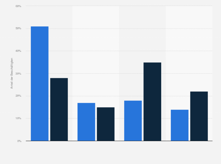 Schweiz Ict Beschaftigte Nach Bildungsniveau Statista