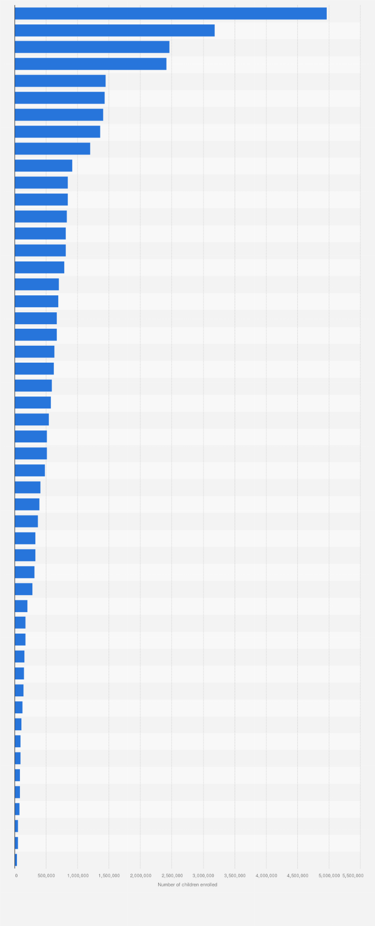A federal government website managed and paid for by the u.s. Children Enrolled In Medicaid Chip By U S State May 2021 Statista