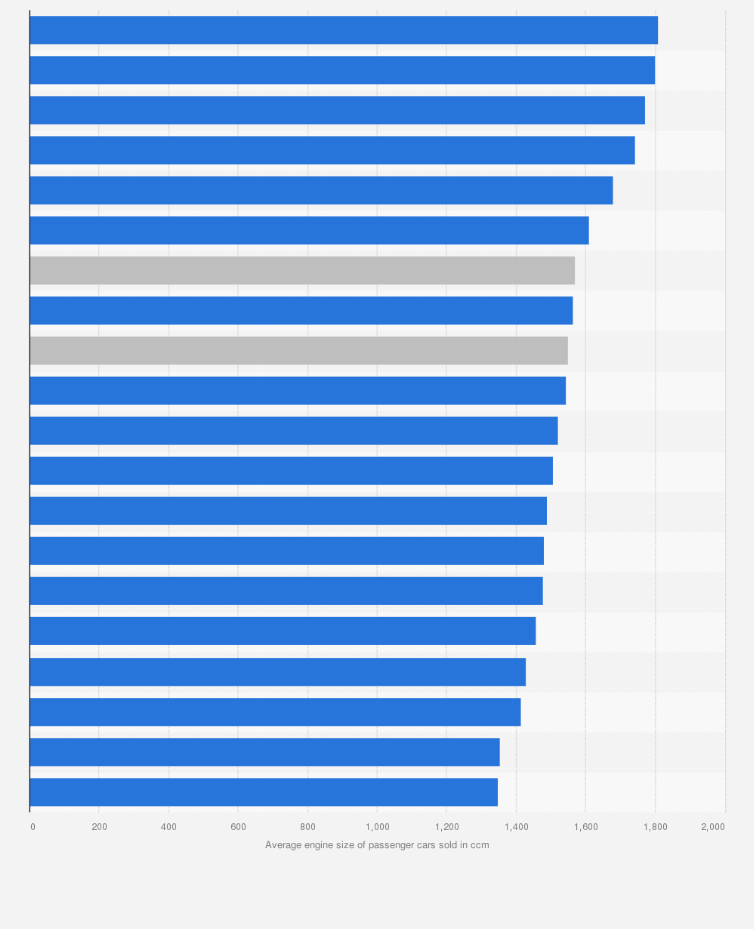 Europe Car Sales Engine Size 2017 Statista