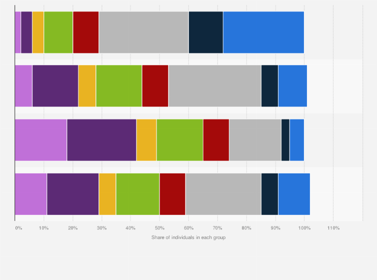 Youtube Usage Frequency By Age Group 2015 Statista
