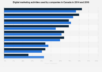 Canada Corporate Digital Marketing Use 2016 Statista
