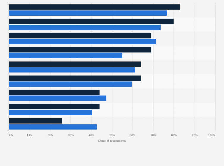 Canada Corporate Digital Marketing Use 2016 Statista