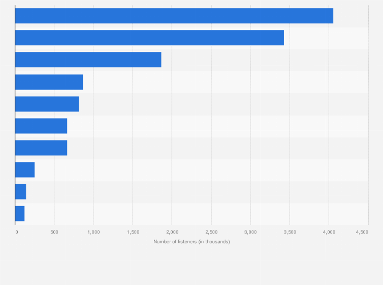 General Radio Channels Most Popular In Spain Statista