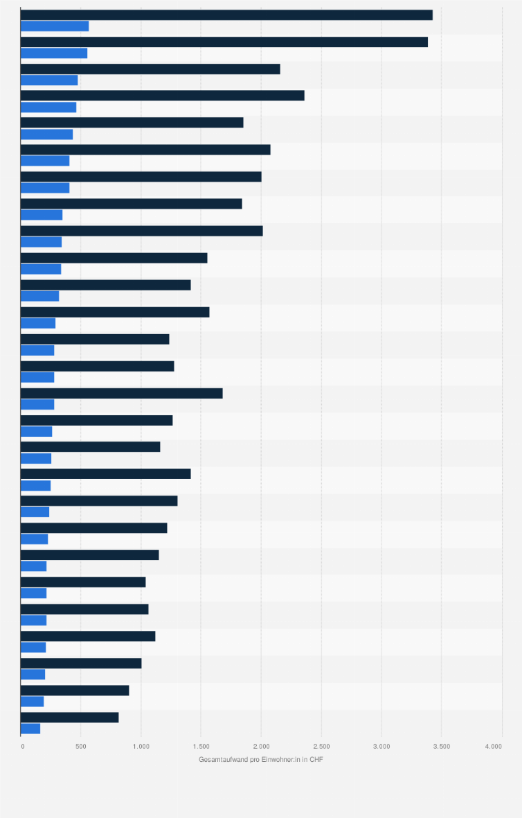 Schweiz Gesamtaufwand Spitex Pflege Pro Einwohner Kanton Statista
