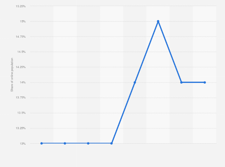 Global Dailymotion Reach 2015 Statista