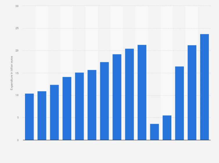 Free things to do barcelona's best museums top beaches in barcelona mount tibidabo guide sag. International Tourism Spending In Catalonia 2020 Statista