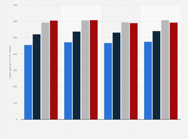 How much is the average car lease payment