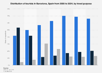 Explore the flea market and see famous art. Barcelona Tourists By Travel Purpose 2020 Statista