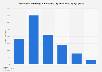 Each one serves a purpose. Barcelona Tourists By Age 2020 Statista