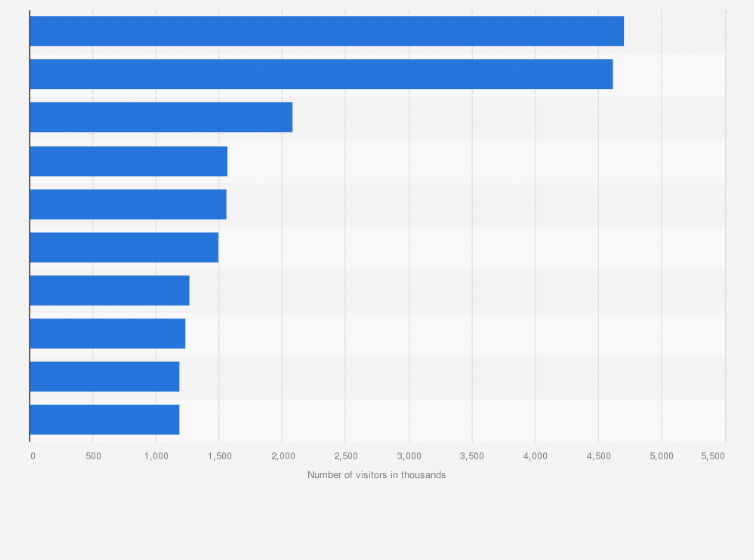 Be the first to discover secret destinations, travel hacks, and more. Barcelona S Most Popular Tourist Attractions Statista