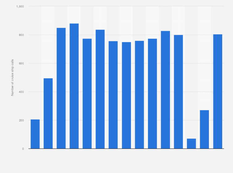 Photo Here are ten things you shouldn't do. Number Of Cruises In Barcelona 1990 2020 Statista