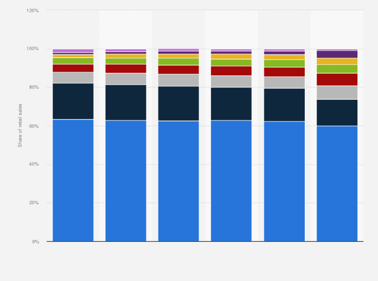 China Retail Sales Distribution By Channel 2020 Statista