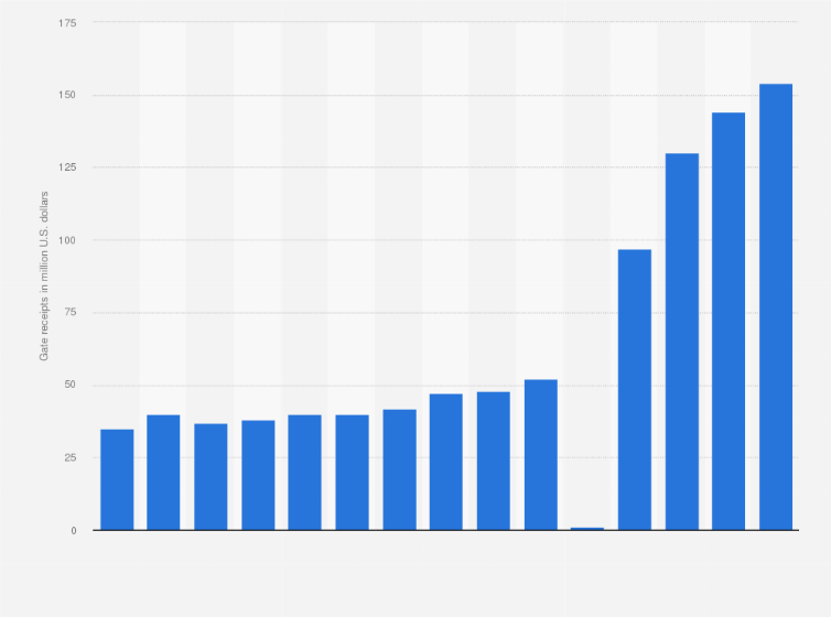 Las vegas/oakland/la raiders franchise encyclopedia ; Las Vegas Raiders Nfl Ticket Sales Gate Receipts 2020 Statista