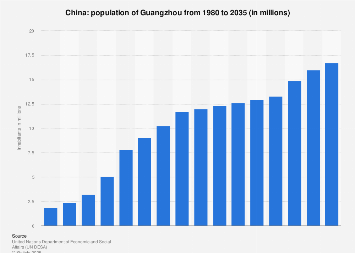 The slowing of china's total population development starts from 2017 (fig. China Population Of Guangzhou 1980 2035 Statista