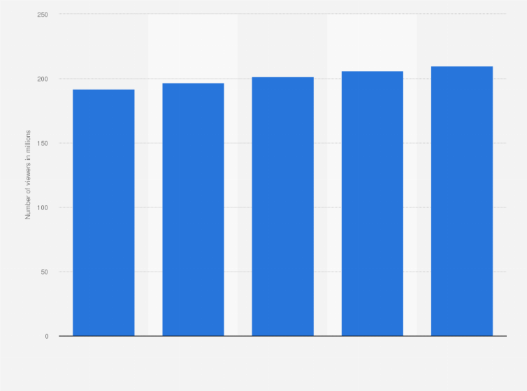 U S Youtube Audience 2022 Statista