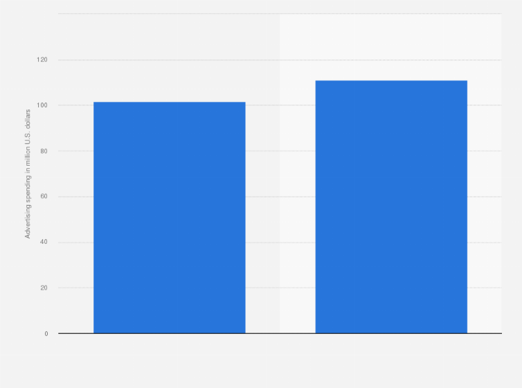U S Home Health Care Services Industry Ad Spend 2020 Statista