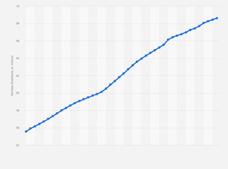 Rurale dans la population totale en france de 2006 à 2018. Population Francaise 2004 2021 Statista