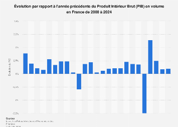 Voici un document qui présente la croissance économique de la france entre 1950. Evolution Du Pib Reel De La France 2000 2019 Statista