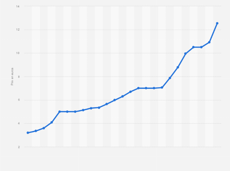 Prix D Un Paquet De Cigarettes France 2002 2018 Statista