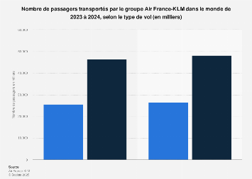 Air France Klm Passagers Transportes 2018 Statista