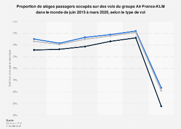 Air France Klm Coefficient D Occupation Mensuel 2014 2015