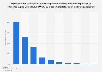 Cette carte de france représente en couleur les nuances politiques des listes arrivées en tête de chaque région. Elections Regionales Resultats Du 1er Tour Paca 2015 Statista