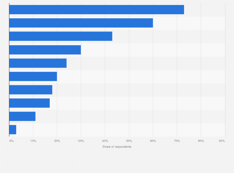 Reasons For Healthy Eating Canada 2017 Statista