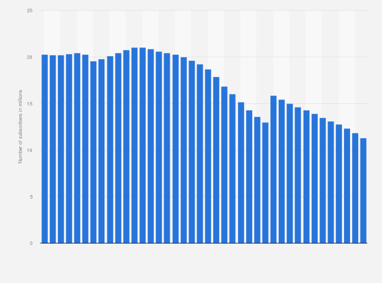 Directv No Of Video Subscribers In The U S 2019 Statista