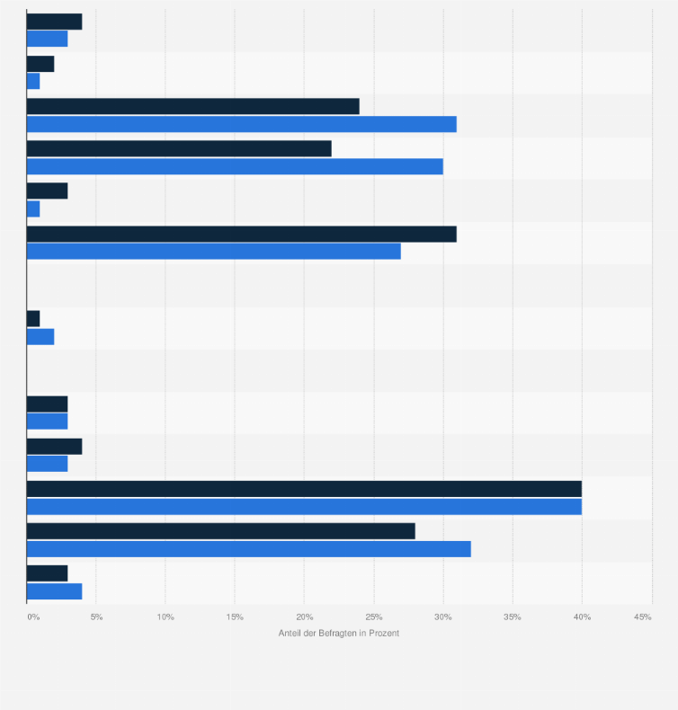 Hochschulabsolventen Unrelevanz Der Kenntnisse Statista