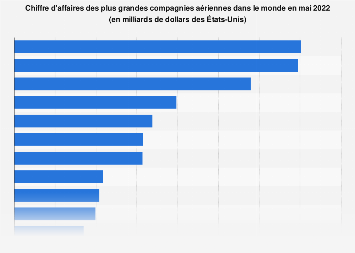 Chiffre D Affaires Des Compagnies Aeriennes Monde 2017