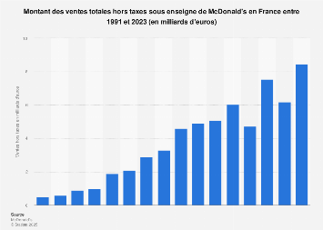 Mcdonald S Chiffre D Affaires Ht France 2018 Statista