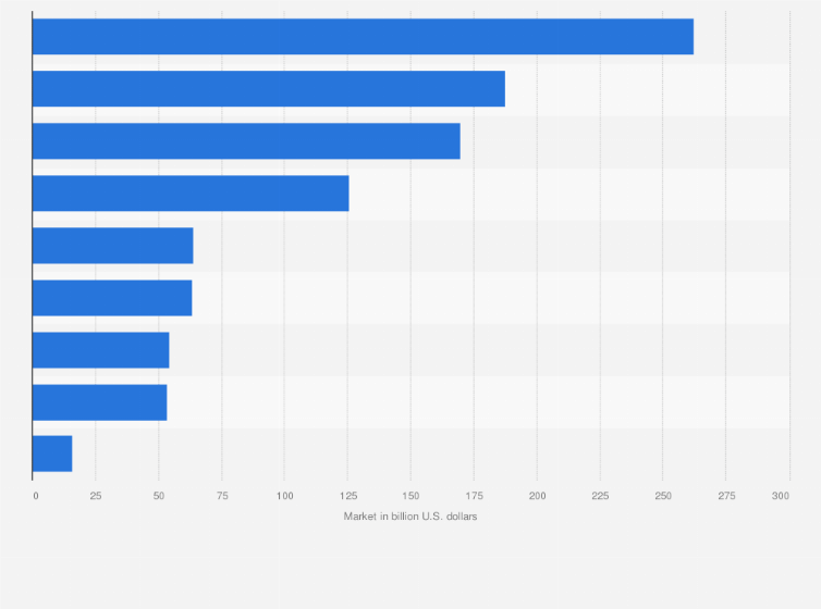Global Ic End Use Systems Markets 2015 Statista