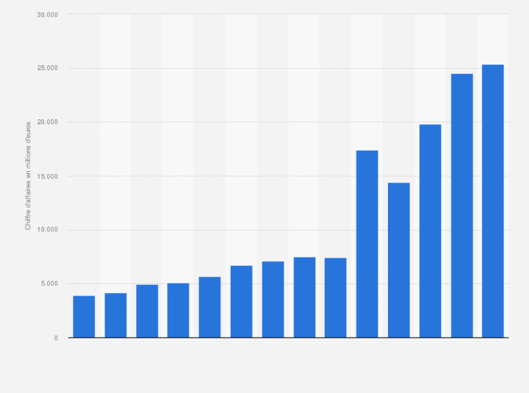 Essilor Chiffre D Affaires 2010 2017 Statista