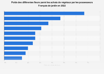 Sur les étals de nos fleuristes pour notre plus grand bonheur ! Les Francais Et Leurs Fleurs Favorites 2017 Statista